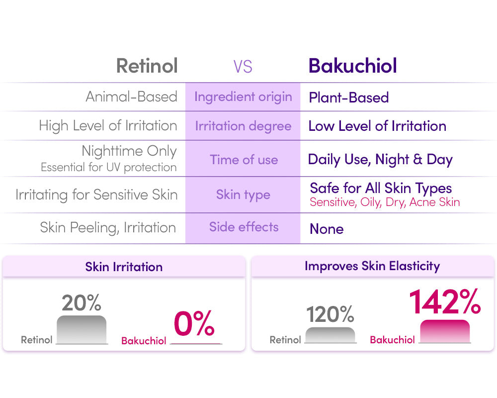 Retinol vs Bakuchiol